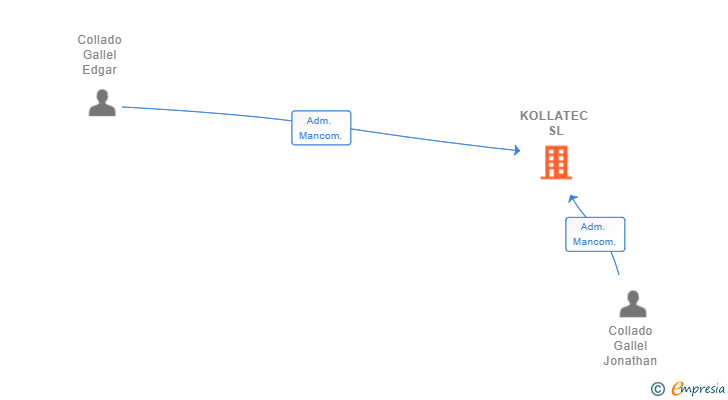 Vinculaciones societarias de KOLLATEC SL