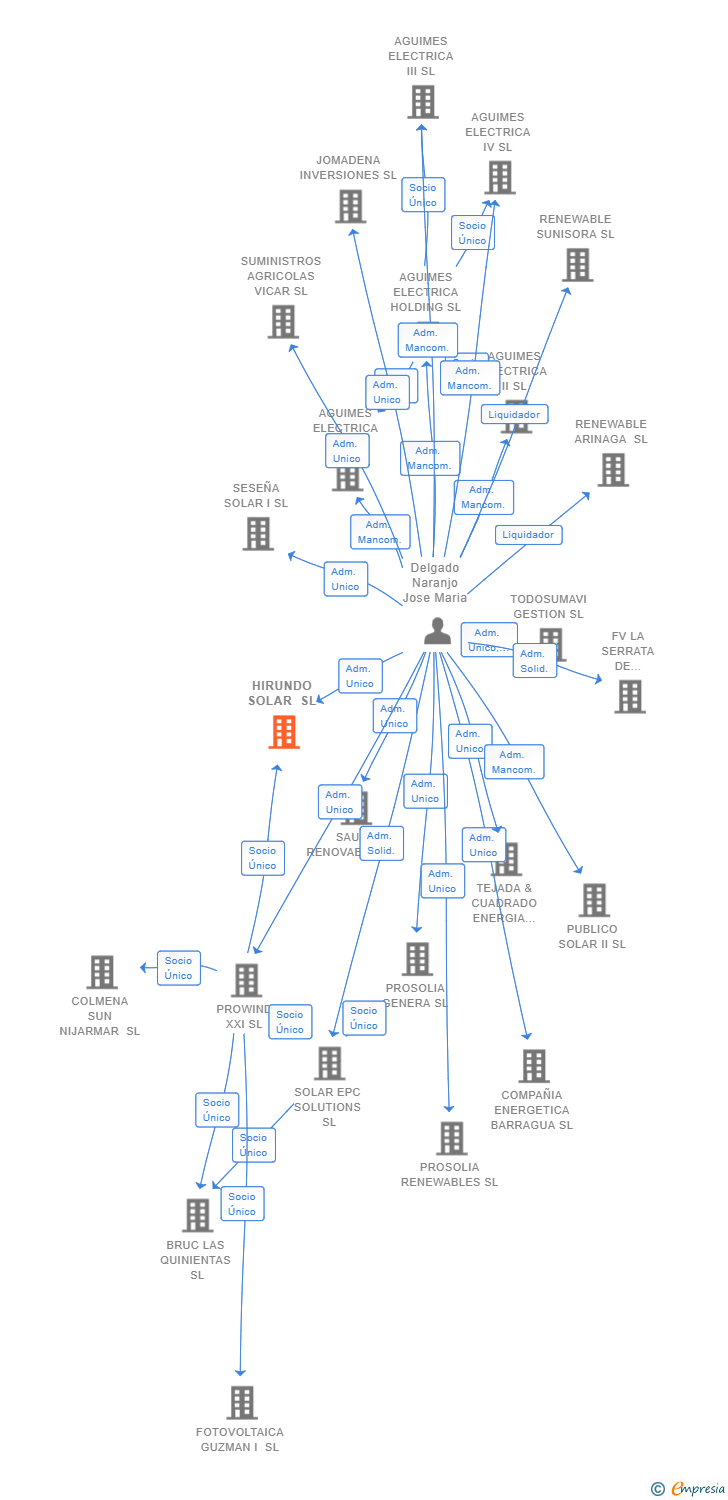Vinculaciones societarias de HIRUNDO SOLAR SL
