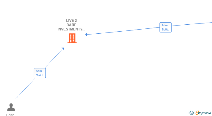 Vinculaciones societarias de LIVE 2 DARE INVESTMENTS SL