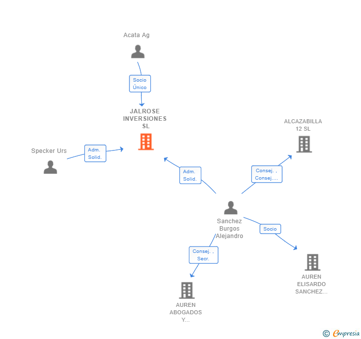 Vinculaciones societarias de JALROSE INVERSIONES SL