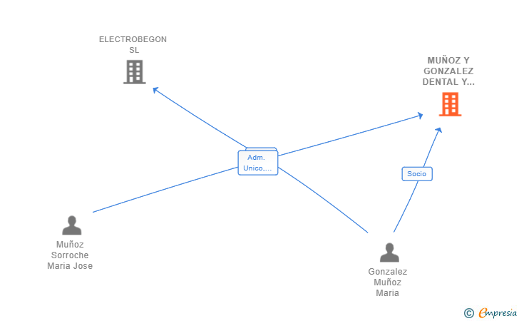 Vinculaciones societarias de MUÑOZ Y GONZALEZ DENTAL Y ESTETICA SLP