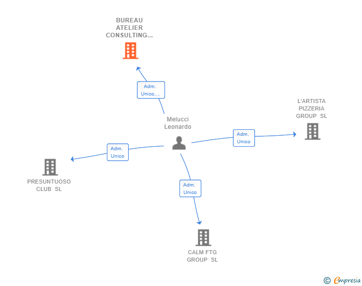 Vinculaciones societarias de BUREAU ATELIER CONSULTING SL