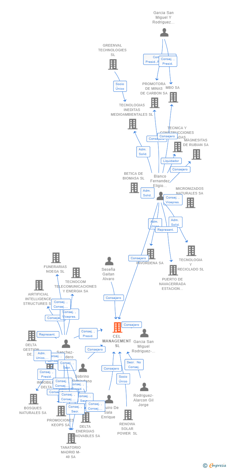 Vinculaciones societarias de CEL MANAGEMENT SL