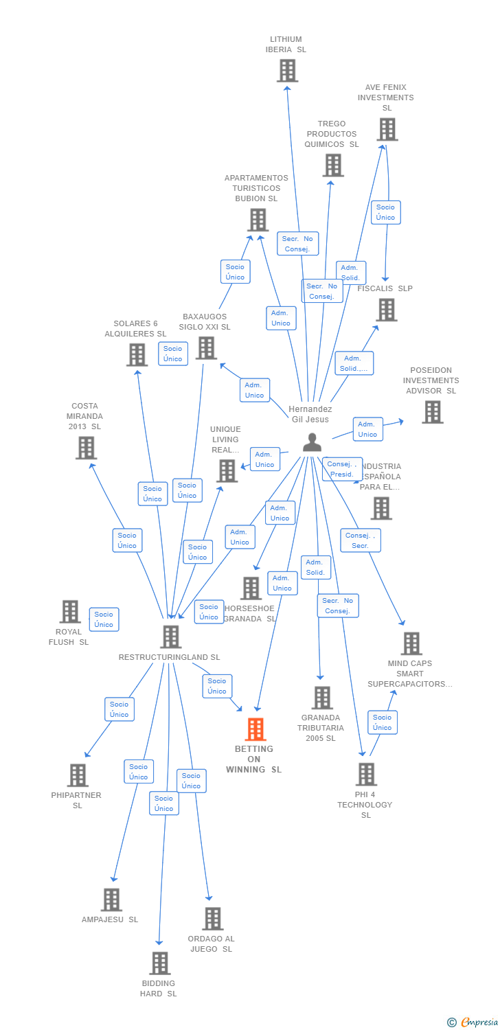 Vinculaciones societarias de BETTING ON WINNING SL