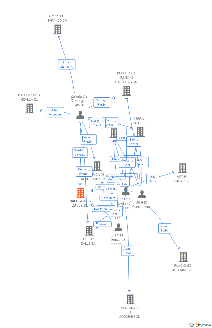 Vinculaciones societarias de INVERSIONES ZALLE SL