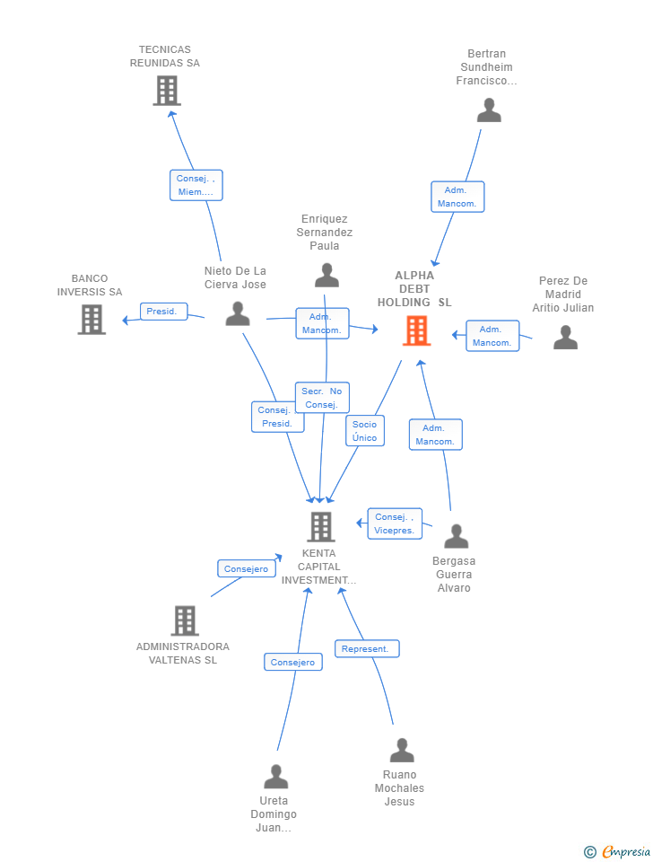 Vinculaciones societarias de ALPHA DEBT HOLDING SL