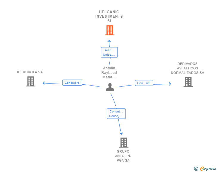 Vinculaciones societarias de HELGANIC INVESTMENTS SL