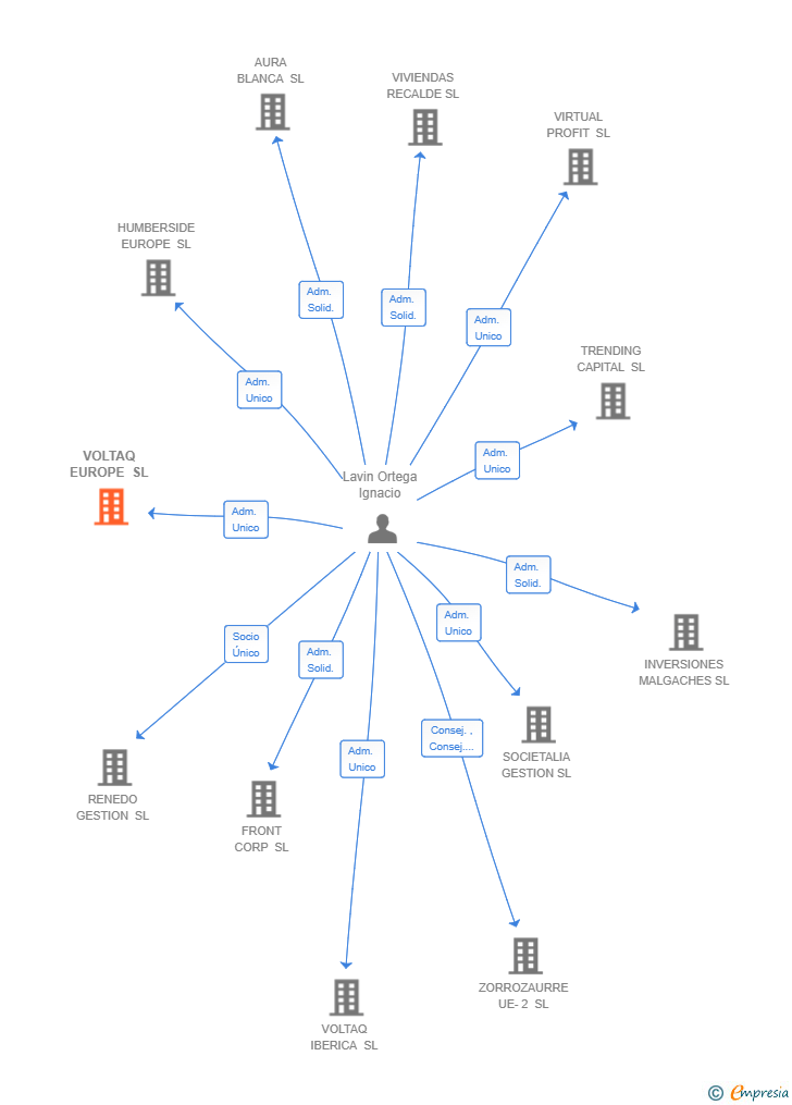 Vinculaciones societarias de VOLTAQ EUROPE SL