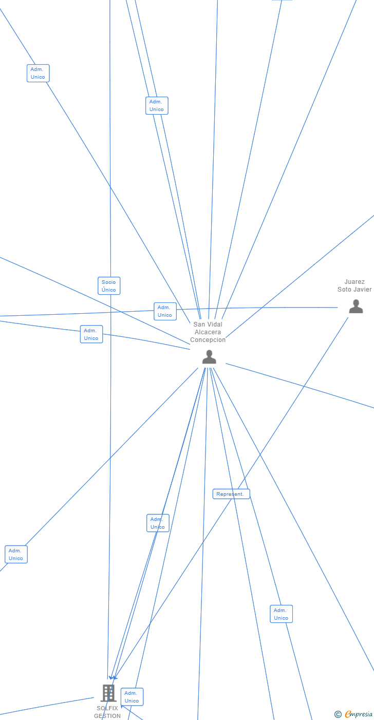 Vinculaciones societarias de SOLFIX HUERTO FOTOVOLTAICO 3 SL