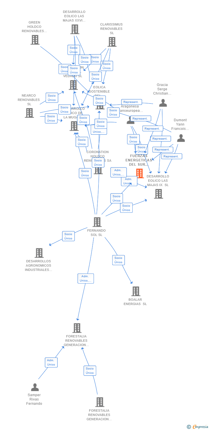 Vinculaciones societarias de FUERZAS ENERGETICAS DEL SUR DE EUROPA VII SL