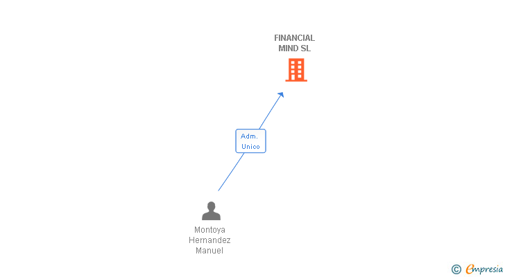 Vinculaciones societarias de FINANCIAL MIND SL
