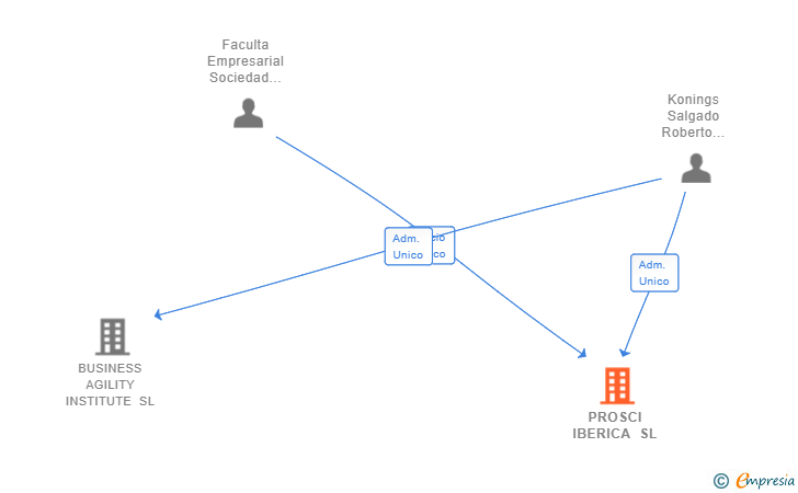 Vinculaciones societarias de PROSCI IBERICA SL