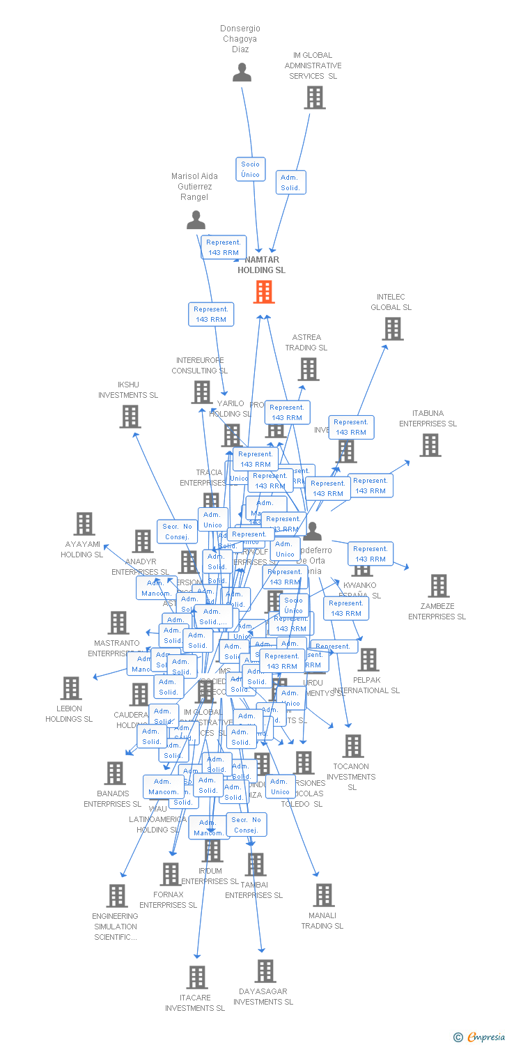 Vinculaciones societarias de NAMTAR HOLDING SL