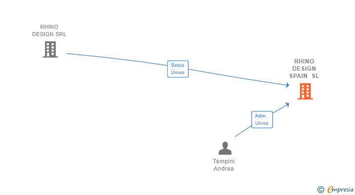 Vinculaciones societarias de RHINO DESIGN SPAIN SL
