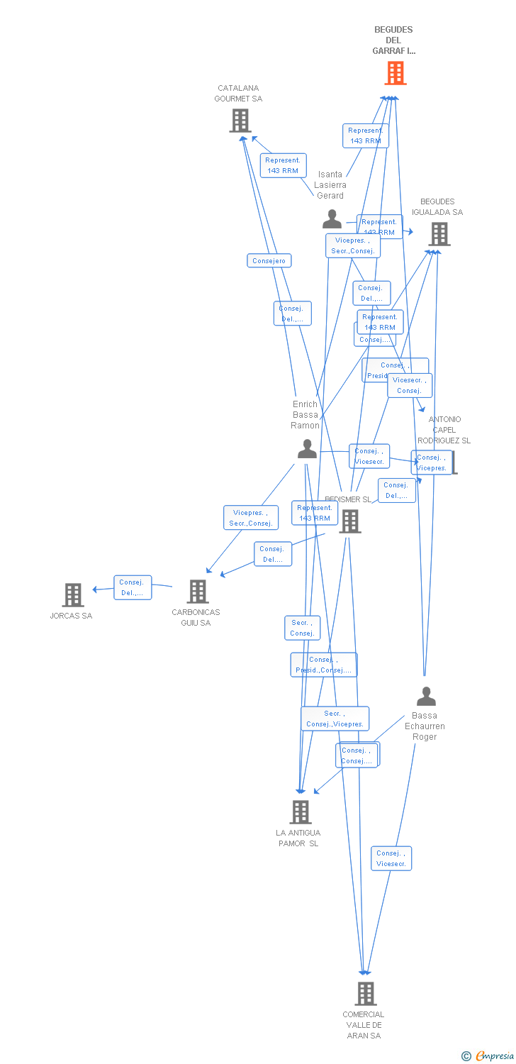 Vinculaciones societarias de BEGUDES DEL GARRAF I PENEDES SA
