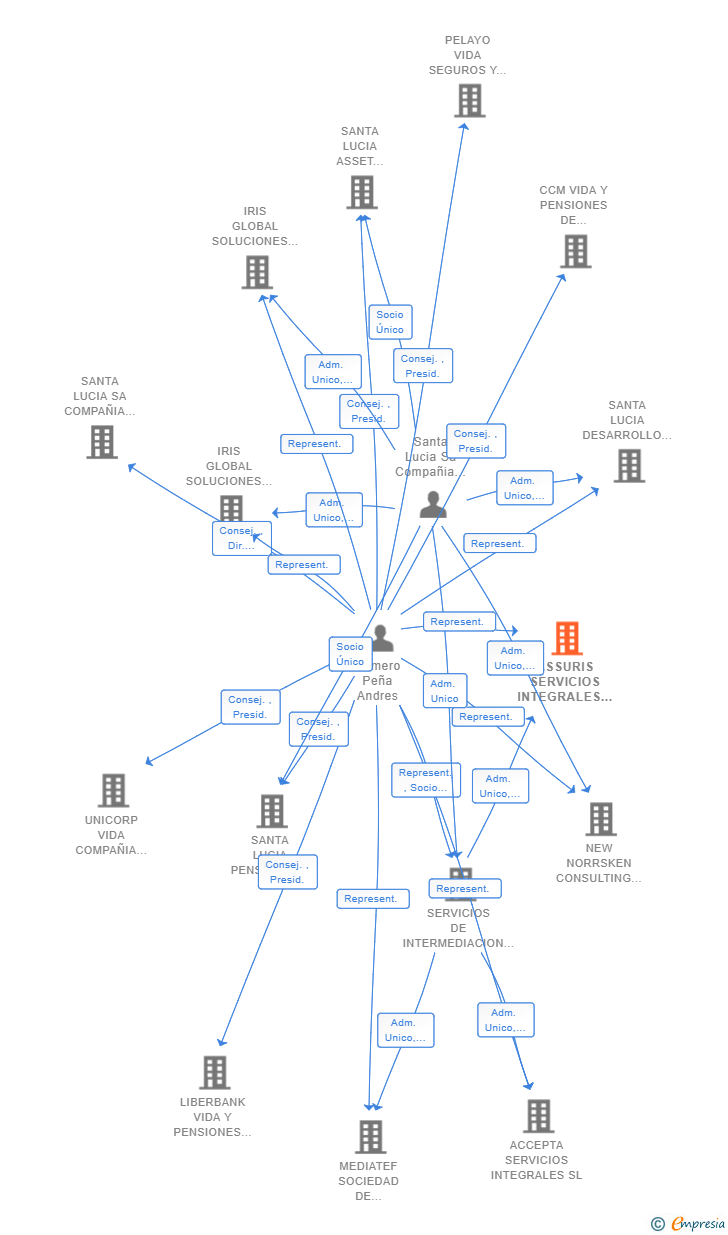 Vinculaciones societarias de ASSURIS SERVICIOS INTEGRALES SL