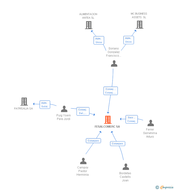 Vinculaciones societarias de FESALCOMERC SA