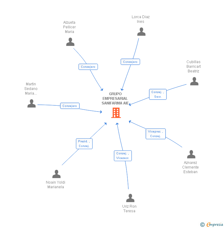 Vinculaciones societarias de GRUPO EMPRESARIAL SANIFARMA AIE