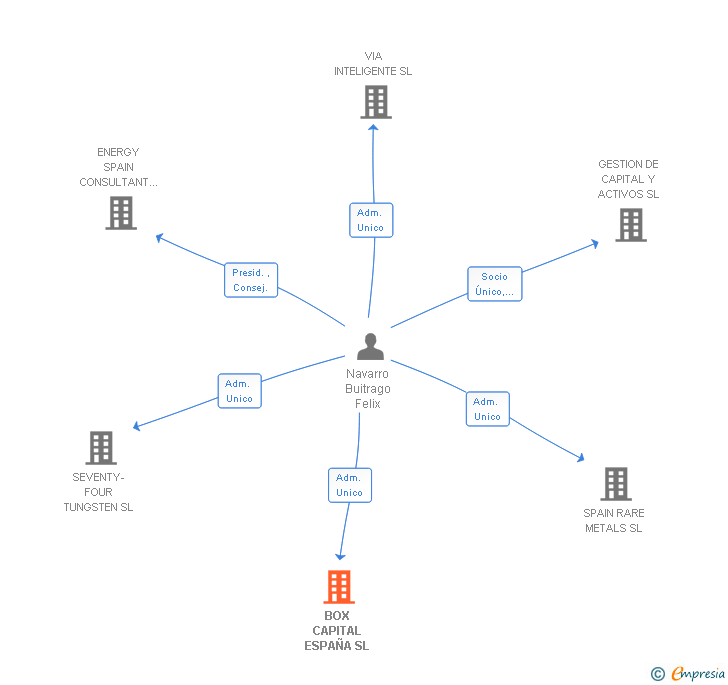 Vinculaciones societarias de BOX CAPITAL ESPAÑA SL