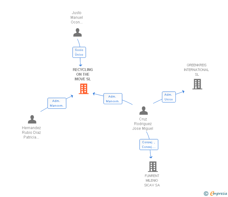 Vinculaciones societarias de RECYCLING ON THE MOVE SL