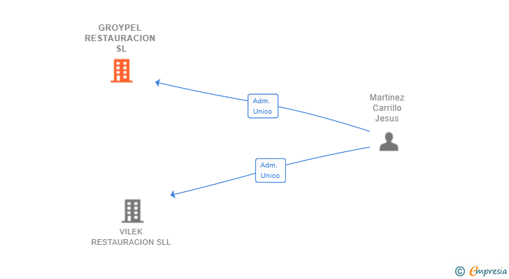 Vinculaciones societarias de GROYPEL RESTAURACION SL