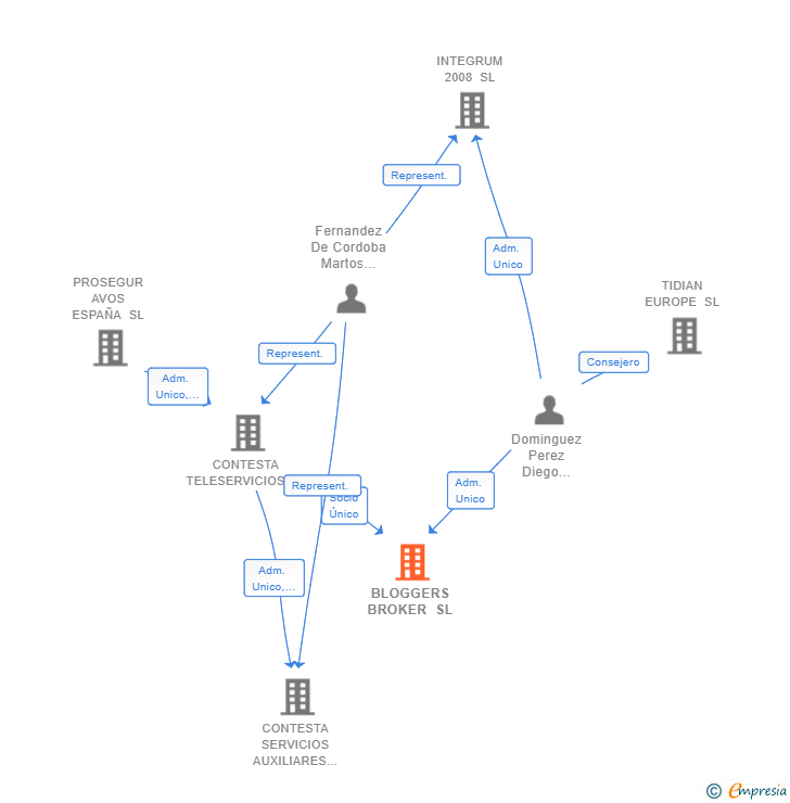 Vinculaciones societarias de BLOGGERS BROKER SL