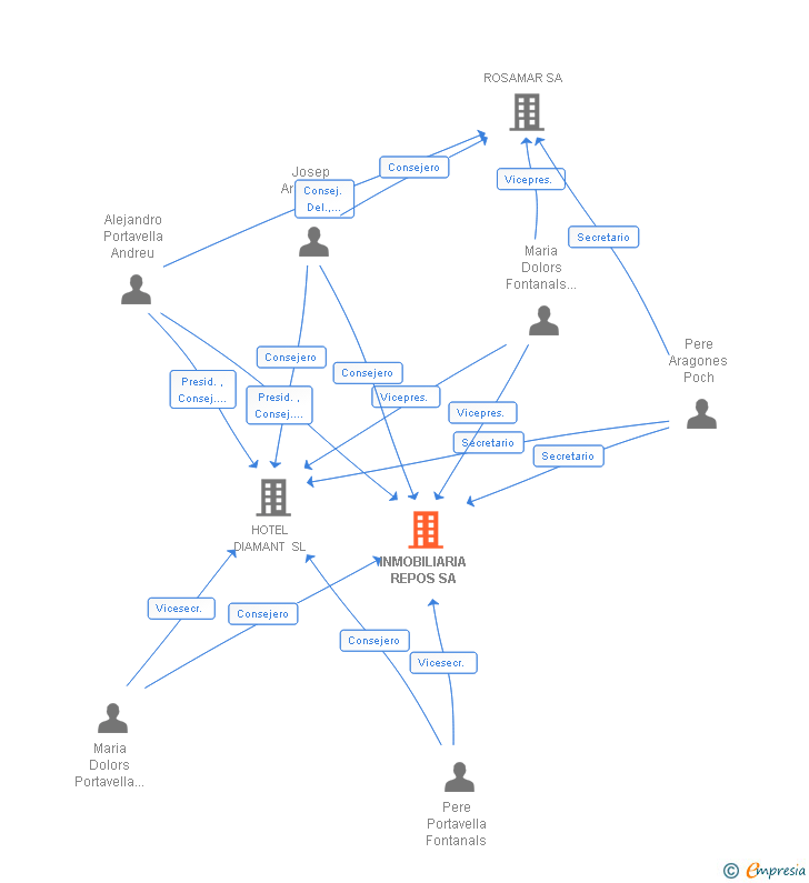 Vinculaciones societarias de INMOBILIARIA REPOS SA