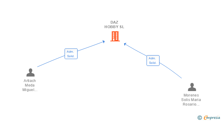 Vinculaciones societarias de DAZ HOBBY SL