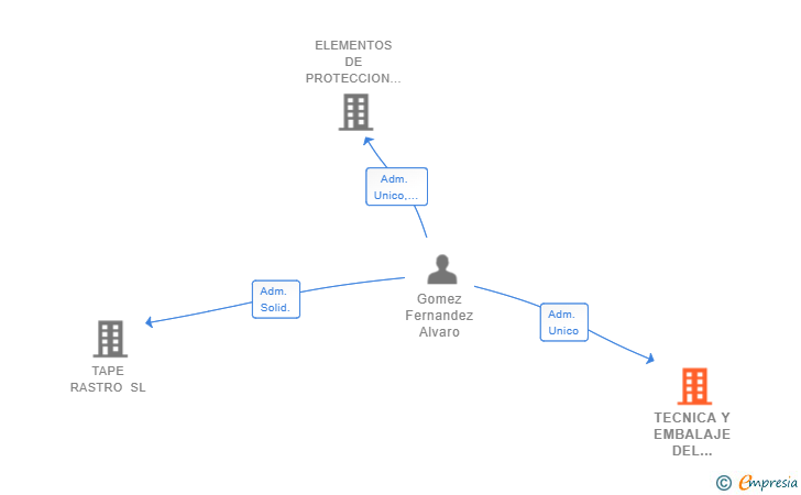 Vinculaciones societarias de TECNICA Y EMBALAJE DEL PALET SL