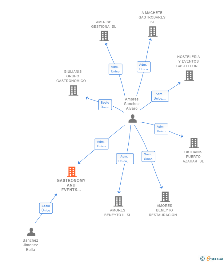 Vinculaciones societarias de GASTRONOMY AND EVENTS CS SL