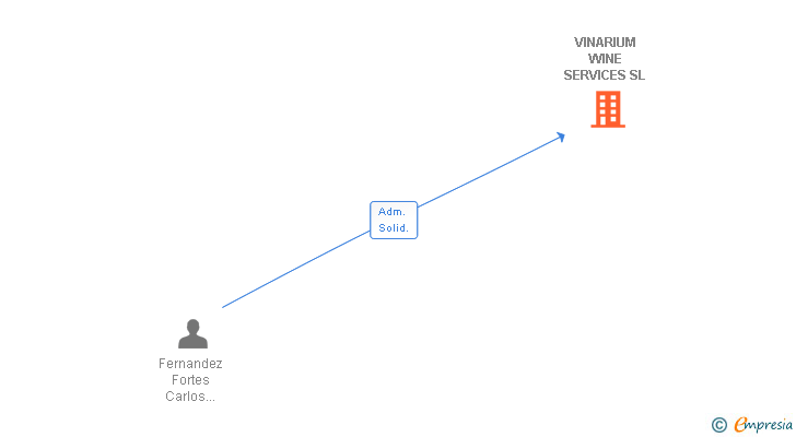 Vinculaciones societarias de VINARIUM WINE SERVICES SL