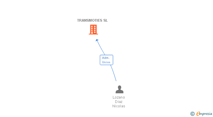 Vinculaciones societarias de TRANSMOTIES SL