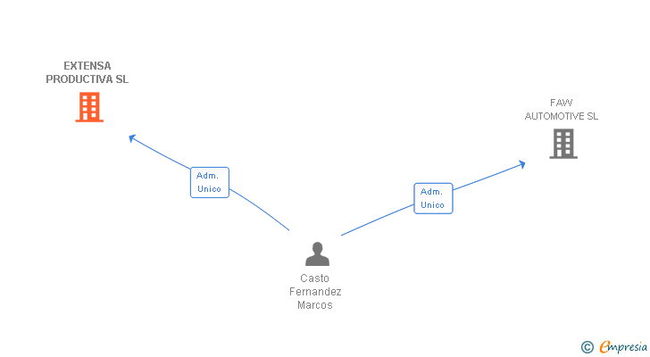 Vinculaciones societarias de EXTENSA PRODUCTIVA SL