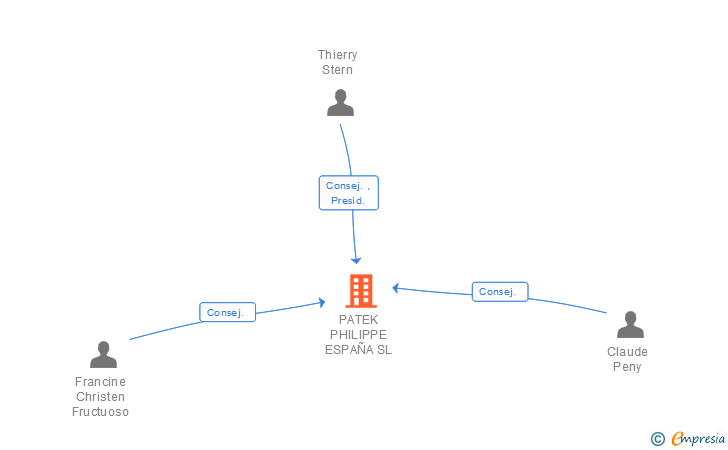 Vinculaciones societarias de PATEK PHILIPPE ESPAÑA SL