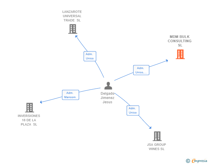Vinculaciones societarias de MDM BULK CONSULTING SL