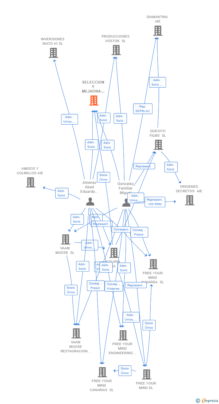 Vinculaciones societarias de SELECCION Y MEJHORA DE PERSONAL ETT SL