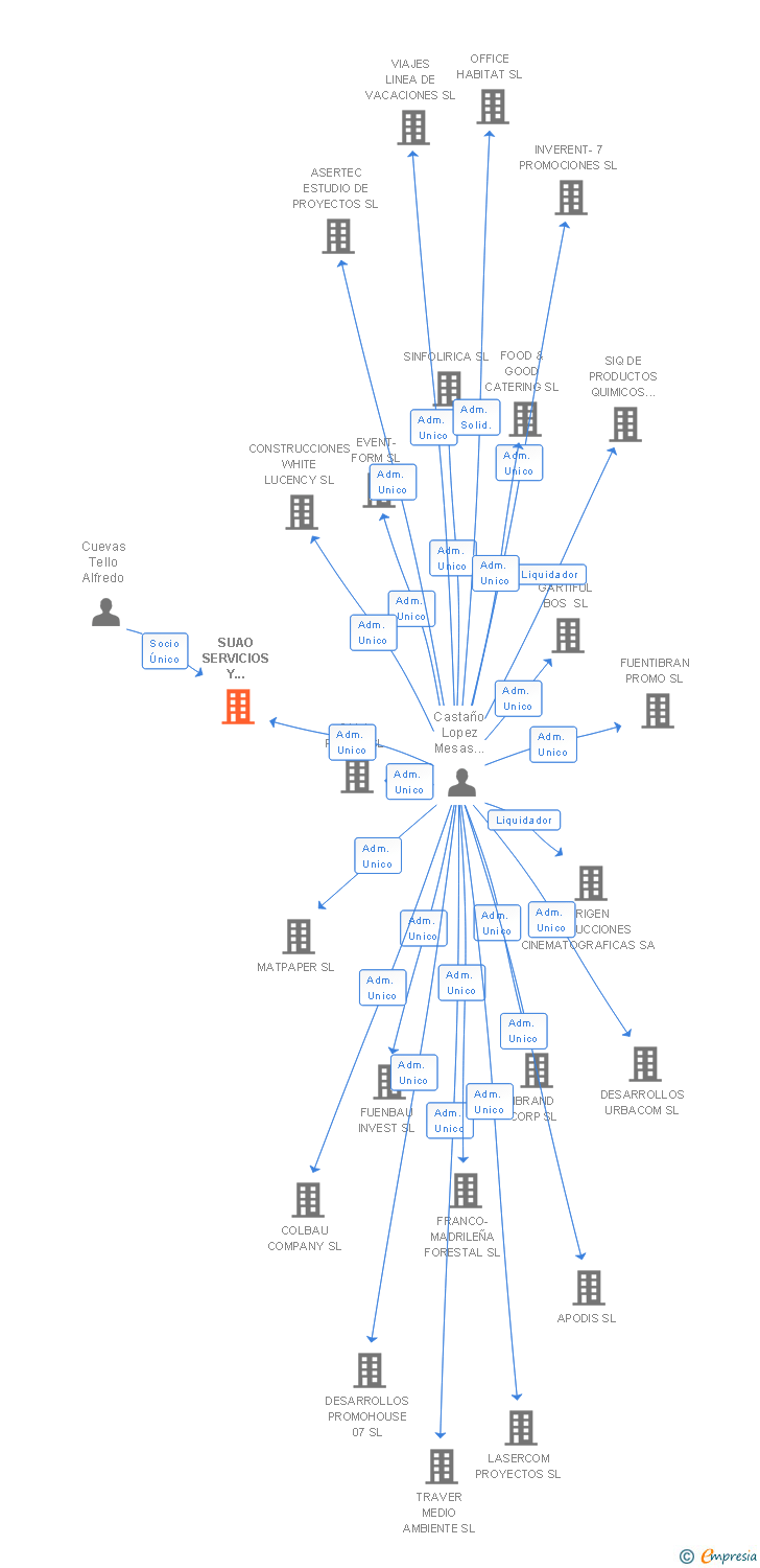 Vinculaciones societarias de SUAO SERVICIOS Y GESTIONES SL