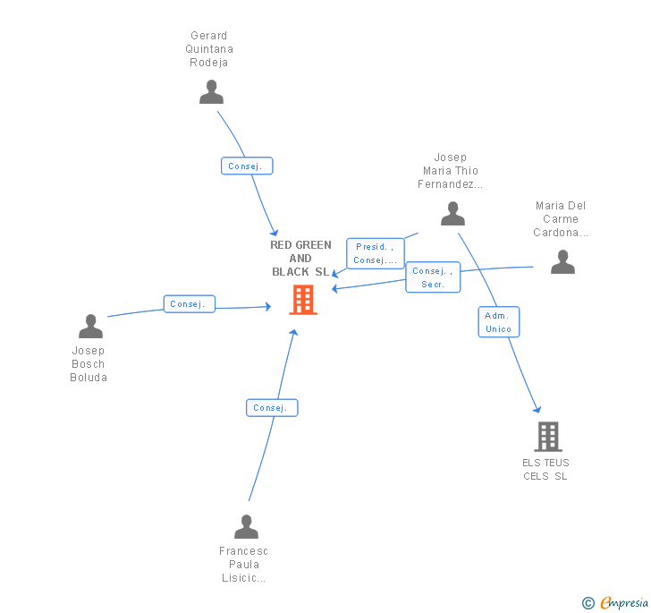 Vinculaciones societarias de RED GREEN AND BLACK SL