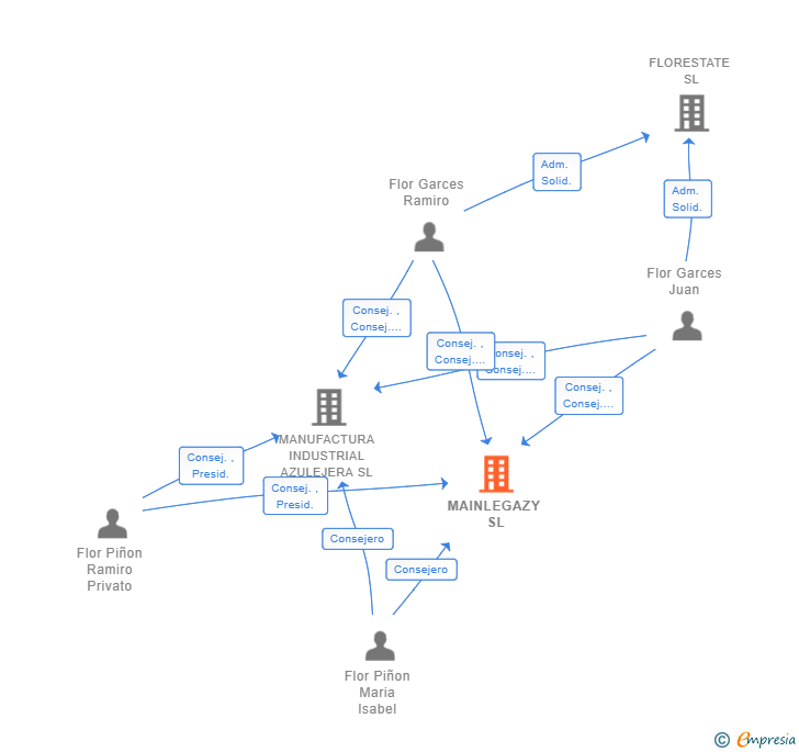 Vinculaciones societarias de MAINLEGAZY SL