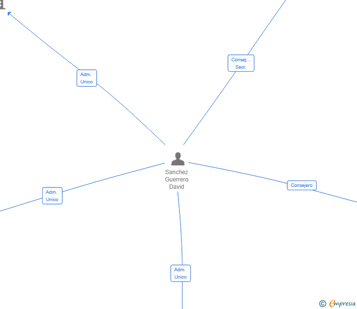 Vinculaciones societarias de GORABEA 2025 SL