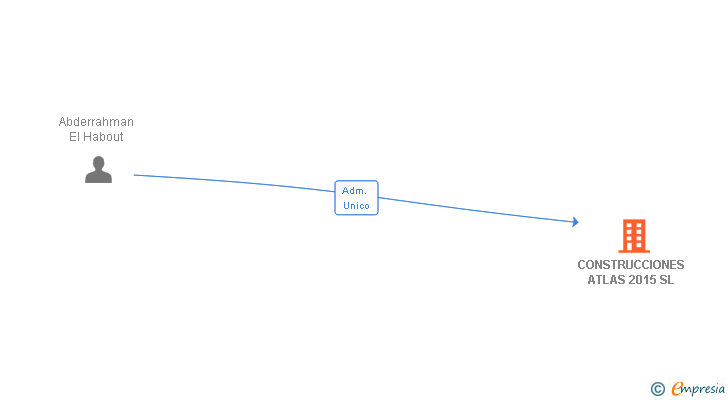 Vinculaciones societarias de CONSTRUCCIONES ATLAS 2015 SL