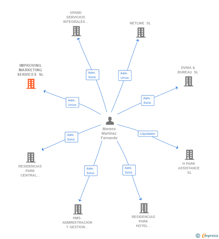 Vinculaciones societarias de IMPROVING MARKETING SERVICES SL