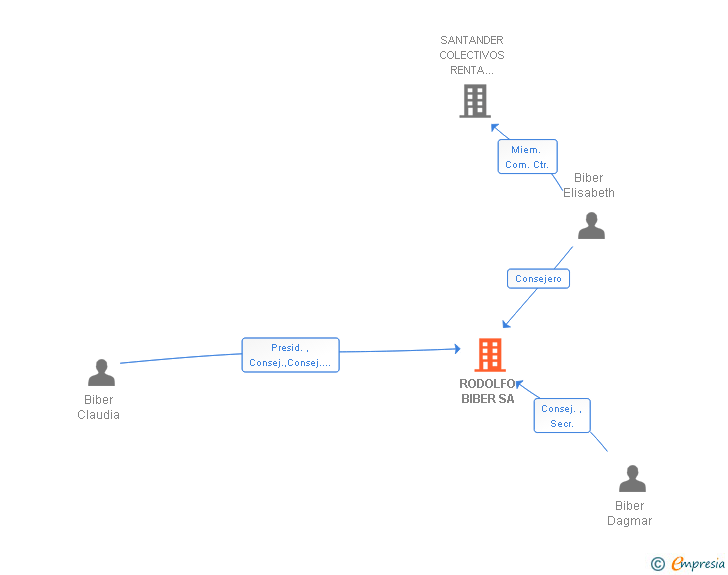 Vinculaciones societarias de RODOLFO BIBER SA