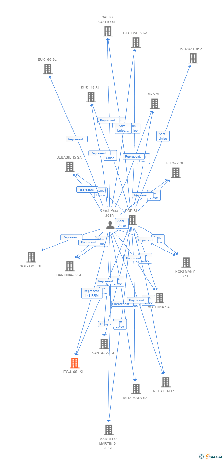 Vinculaciones societarias de EGA 60 SL