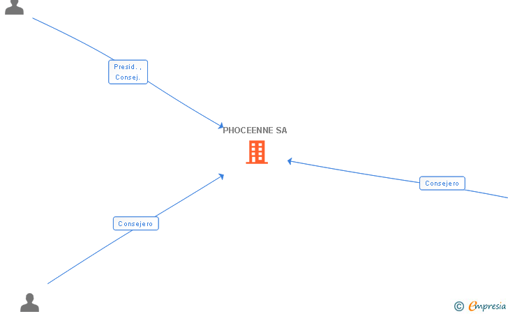 Vinculaciones societarias de PHOCEENNE SA
