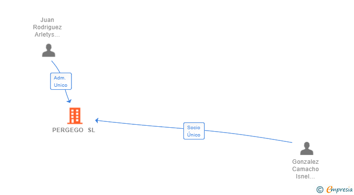 Vinculaciones societarias de PERGEGO SL