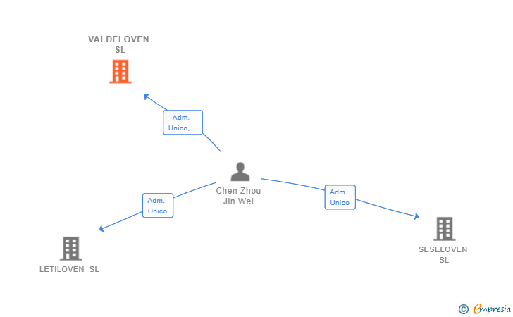 Vinculaciones societarias de VALDELOVEN SL