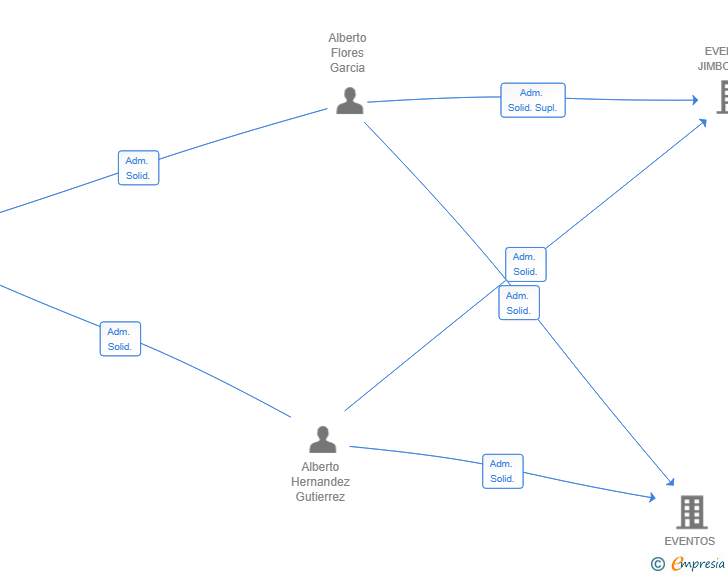 Vinculaciones societarias de CERVEZA BOLA SL