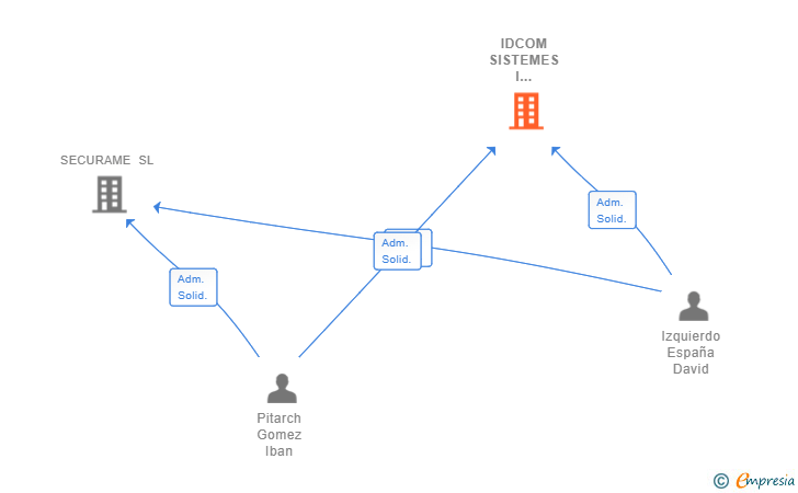 Vinculaciones societarias de IDCOM SISTEMES I SEGURETAT SL