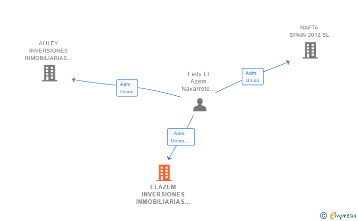 Vinculaciones societarias de ELAZEM INVERSIONES INMOBILIARIAS SL